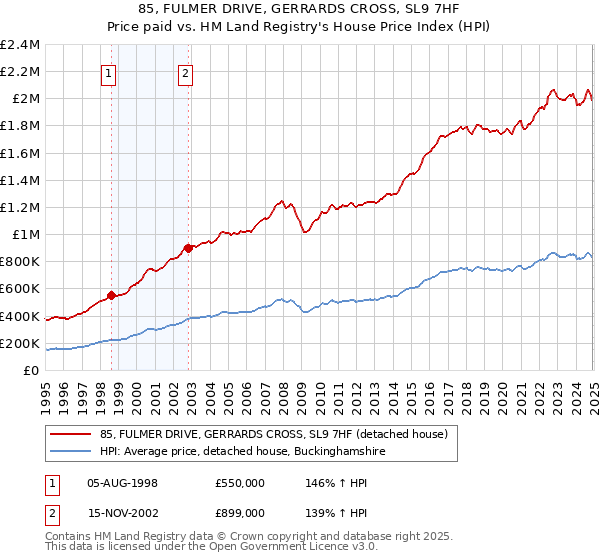 85, FULMER DRIVE, GERRARDS CROSS, SL9 7HF: Price paid vs HM Land Registry's House Price Index