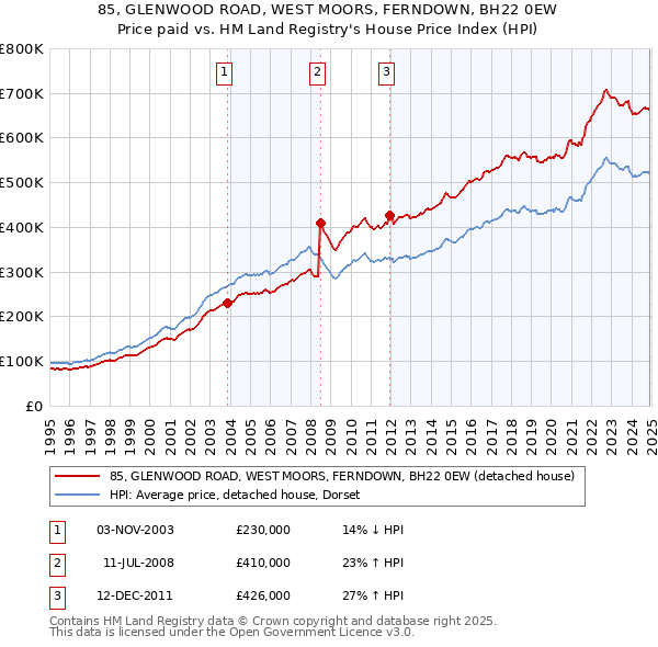 85, GLENWOOD ROAD, WEST MOORS, FERNDOWN, BH22 0EW: Price paid vs HM Land Registry's House Price Index