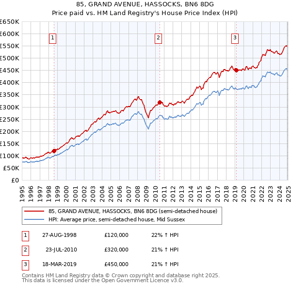 85, GRAND AVENUE, HASSOCKS, BN6 8DG: Price paid vs HM Land Registry's House Price Index