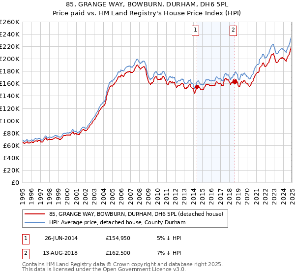 85, GRANGE WAY, BOWBURN, DURHAM, DH6 5PL: Price paid vs HM Land Registry's House Price Index