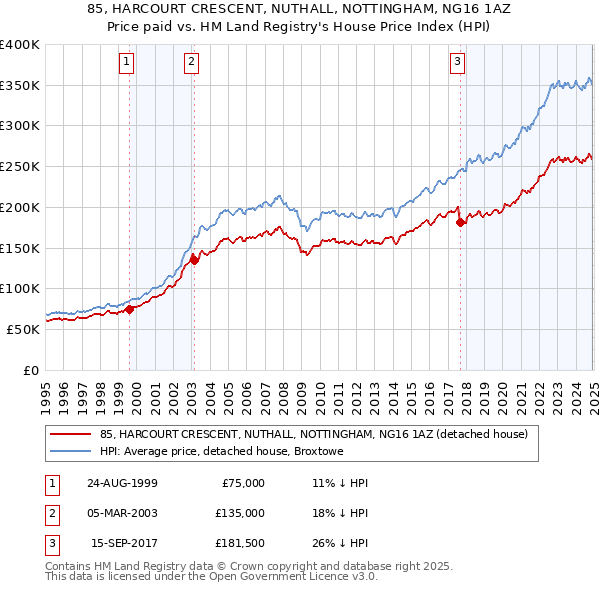 85, HARCOURT CRESCENT, NUTHALL, NOTTINGHAM, NG16 1AZ: Price paid vs HM Land Registry's House Price Index