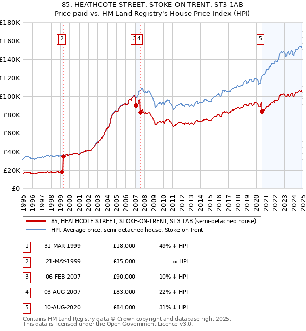 85, HEATHCOTE STREET, STOKE-ON-TRENT, ST3 1AB: Price paid vs HM Land Registry's House Price Index