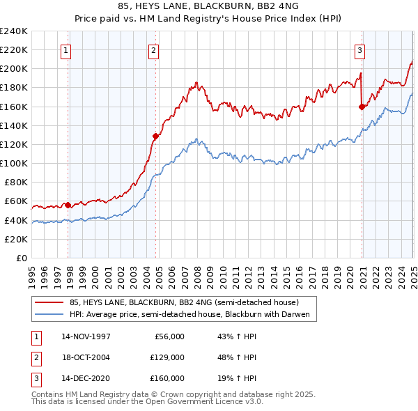 85, HEYS LANE, BLACKBURN, BB2 4NG: Price paid vs HM Land Registry's House Price Index