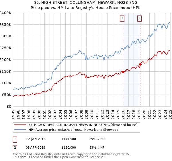 85, HIGH STREET, COLLINGHAM, NEWARK, NG23 7NG: Price paid vs HM Land Registry's House Price Index