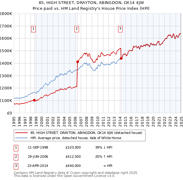 85, HIGH STREET, DRAYTON, ABINGDON, OX14 4JW: Price paid vs HM Land Registry's House Price Index