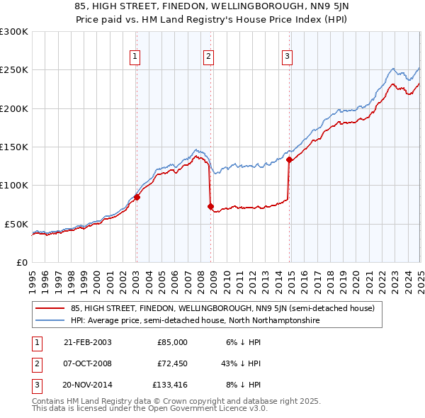 85, HIGH STREET, FINEDON, WELLINGBOROUGH, NN9 5JN: Price paid vs HM Land Registry's House Price Index