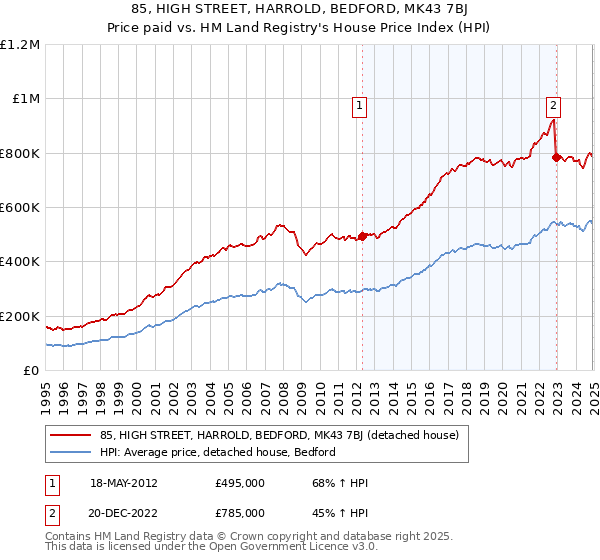 85, HIGH STREET, HARROLD, BEDFORD, MK43 7BJ: Price paid vs HM Land Registry's House Price Index