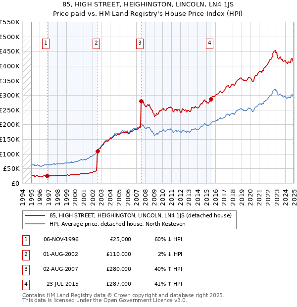85, HIGH STREET, HEIGHINGTON, LINCOLN, LN4 1JS: Price paid vs HM Land Registry's House Price Index