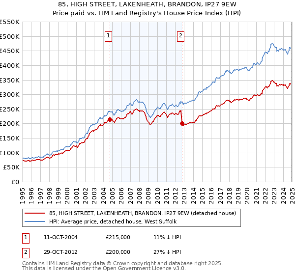 85, HIGH STREET, LAKENHEATH, BRANDON, IP27 9EW: Price paid vs HM Land Registry's House Price Index