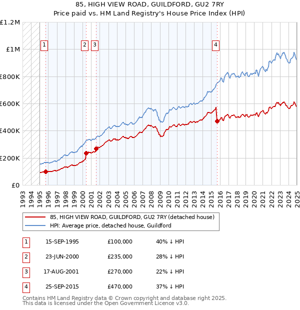 85, HIGH VIEW ROAD, GUILDFORD, GU2 7RY: Price paid vs HM Land Registry's House Price Index