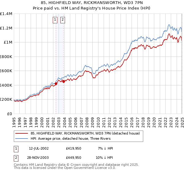 85, HIGHFIELD WAY, RICKMANSWORTH, WD3 7PN: Price paid vs HM Land Registry's House Price Index
