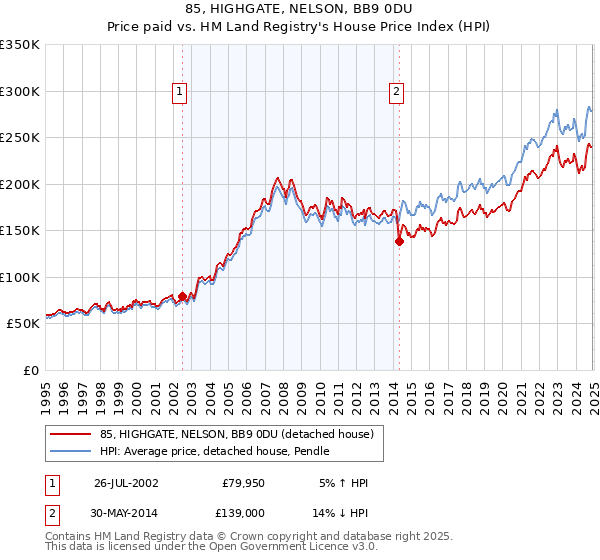 85, HIGHGATE, NELSON, BB9 0DU: Price paid vs HM Land Registry's House Price Index