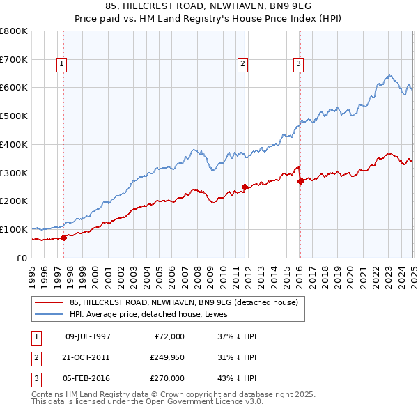 85, HILLCREST ROAD, NEWHAVEN, BN9 9EG: Price paid vs HM Land Registry's House Price Index