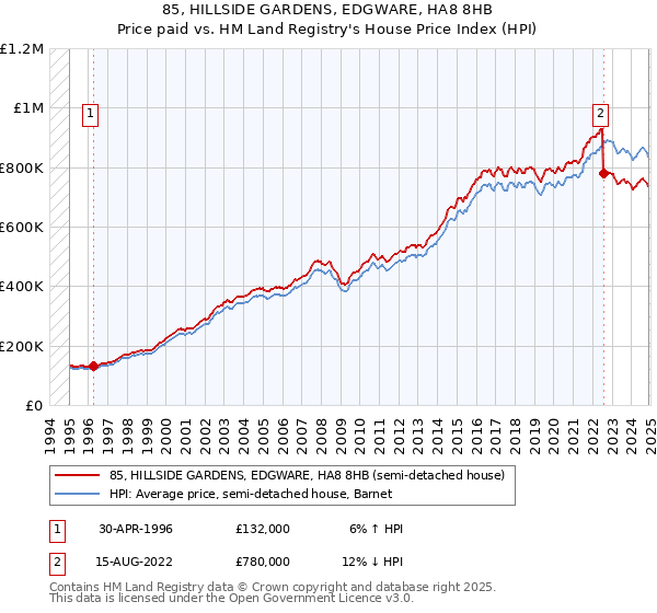 85, HILLSIDE GARDENS, EDGWARE, HA8 8HB: Price paid vs HM Land Registry's House Price Index