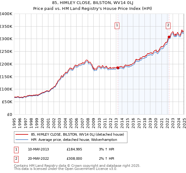 85, HIMLEY CLOSE, BILSTON, WV14 0LJ: Price paid vs HM Land Registry's House Price Index