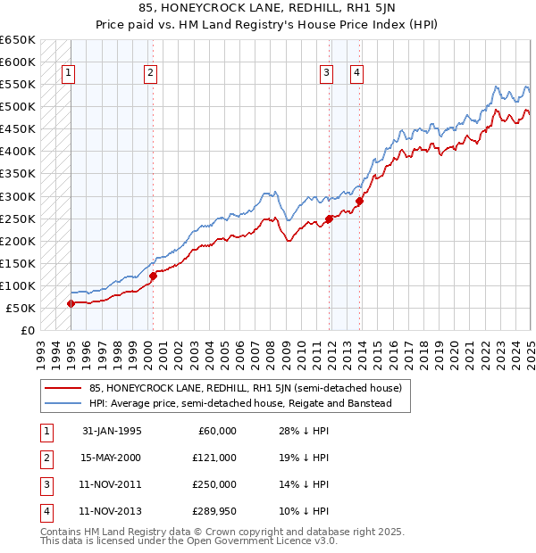 85, HONEYCROCK LANE, REDHILL, RH1 5JN: Price paid vs HM Land Registry's House Price Index