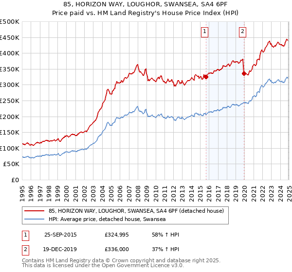 85, HORIZON WAY, LOUGHOR, SWANSEA, SA4 6PF: Price paid vs HM Land Registry's House Price Index