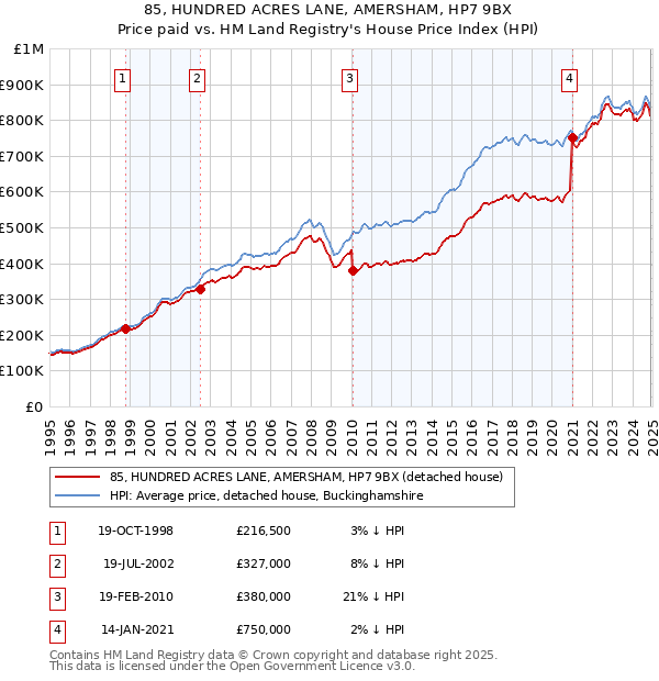 85, HUNDRED ACRES LANE, AMERSHAM, HP7 9BX: Price paid vs HM Land Registry's House Price Index