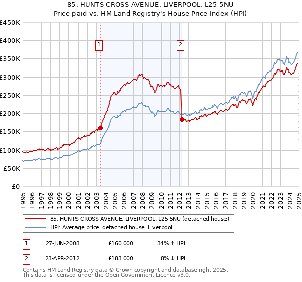 85, HUNTS CROSS AVENUE, LIVERPOOL, L25 5NU: Price paid vs HM Land Registry's House Price Index