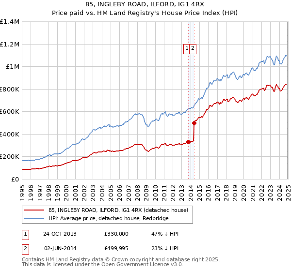 85, INGLEBY ROAD, ILFORD, IG1 4RX: Price paid vs HM Land Registry's House Price Index