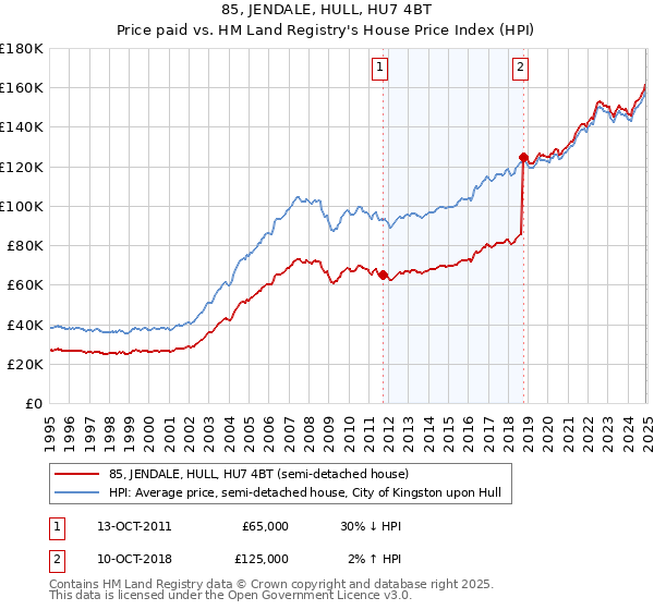85, JENDALE, HULL, HU7 4BT: Price paid vs HM Land Registry's House Price Index