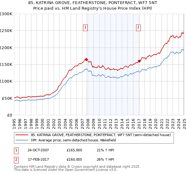 85, KATRINA GROVE, FEATHERSTONE, PONTEFRACT, WF7 5NT: Price paid vs HM Land Registry's House Price Index