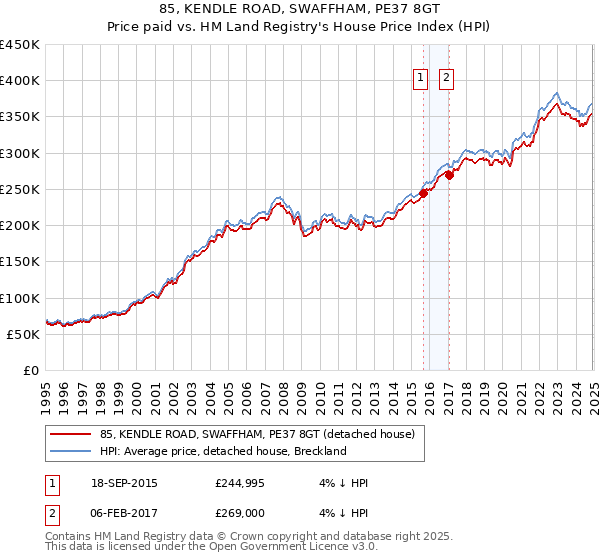 85, KENDLE ROAD, SWAFFHAM, PE37 8GT: Price paid vs HM Land Registry's House Price Index
