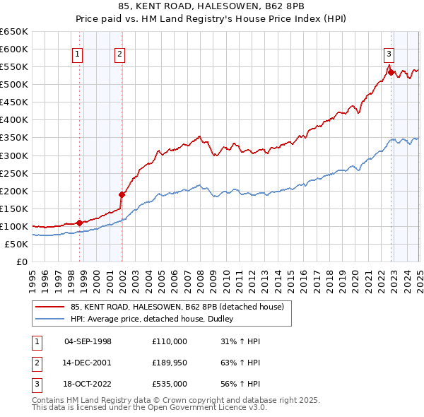 85, KENT ROAD, HALESOWEN, B62 8PB: Price paid vs HM Land Registry's House Price Index
