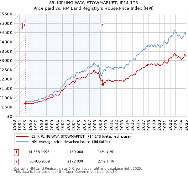 85, KIPLING WAY, STOWMARKET, IP14 1TS: Price paid vs HM Land Registry's House Price Index