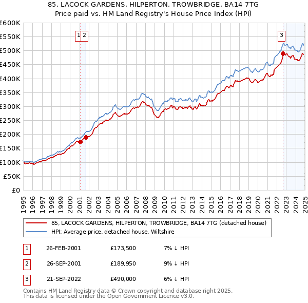 85, LACOCK GARDENS, HILPERTON, TROWBRIDGE, BA14 7TG: Price paid vs HM Land Registry's House Price Index