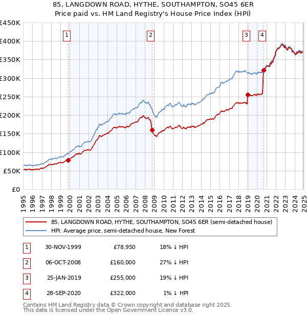 85, LANGDOWN ROAD, HYTHE, SOUTHAMPTON, SO45 6ER: Price paid vs HM Land Registry's House Price Index