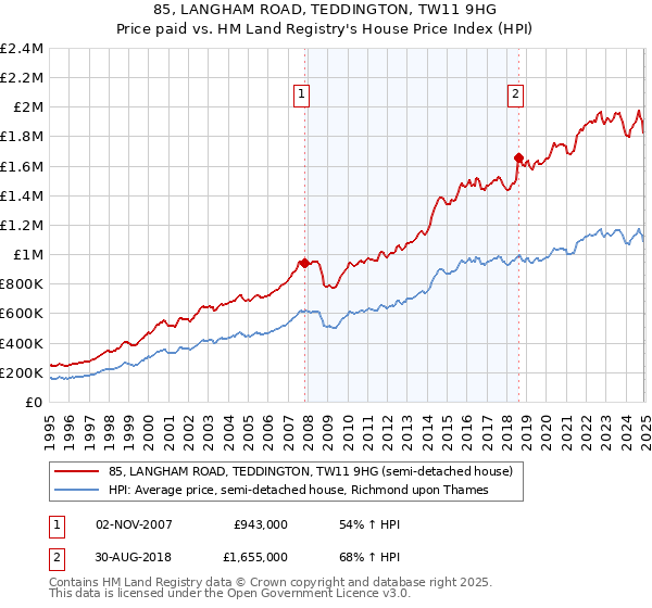 85, LANGHAM ROAD, TEDDINGTON, TW11 9HG: Price paid vs HM Land Registry's House Price Index