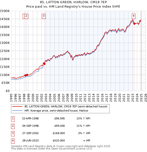 85, LATTON GREEN, HARLOW, CM18 7EP: Price paid vs HM Land Registry's House Price Index