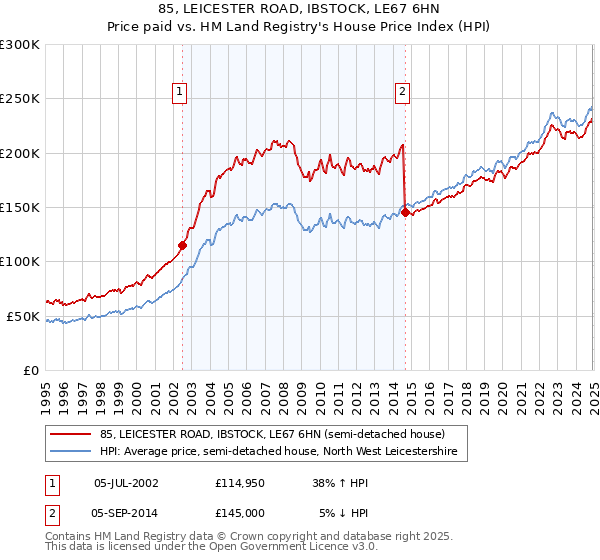 85, LEICESTER ROAD, IBSTOCK, LE67 6HN: Price paid vs HM Land Registry's House Price Index