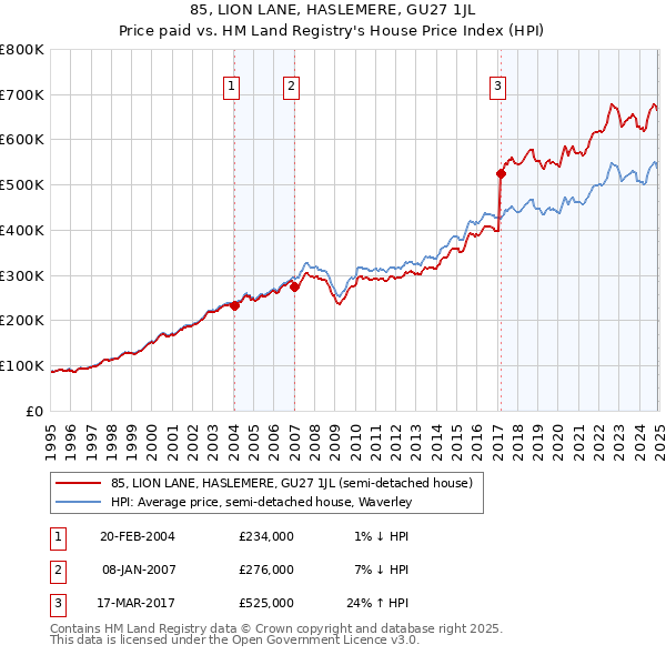 85, LION LANE, HASLEMERE, GU27 1JL: Price paid vs HM Land Registry's House Price Index