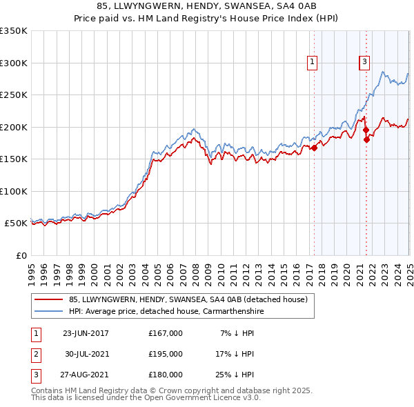 85, LLWYNGWERN, HENDY, SWANSEA, SA4 0AB: Price paid vs HM Land Registry's House Price Index