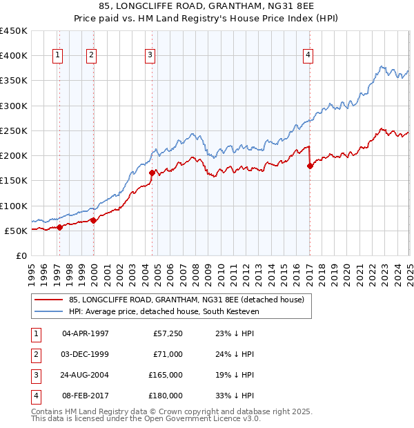85, LONGCLIFFE ROAD, GRANTHAM, NG31 8EE: Price paid vs HM Land Registry's House Price Index