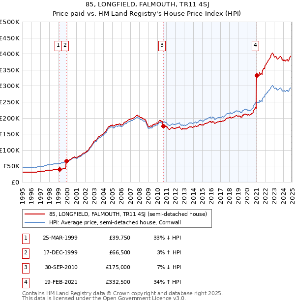 85, LONGFIELD, FALMOUTH, TR11 4SJ: Price paid vs HM Land Registry's House Price Index