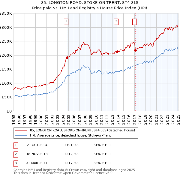 85, LONGTON ROAD, STOKE-ON-TRENT, ST4 8LS: Price paid vs HM Land Registry's House Price Index