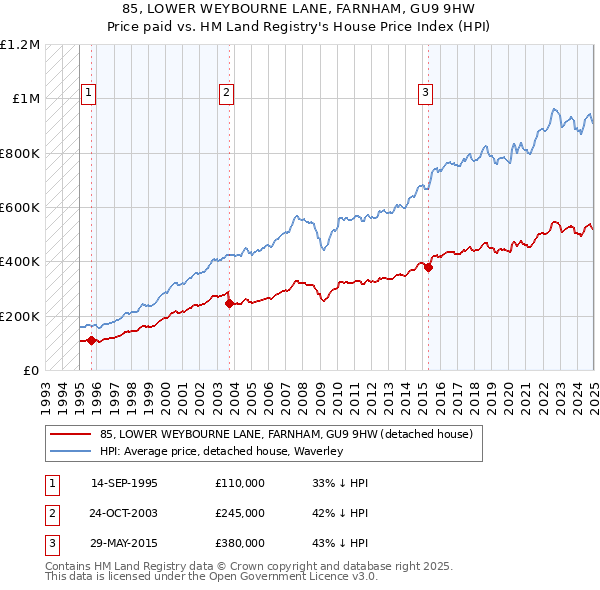 85, LOWER WEYBOURNE LANE, FARNHAM, GU9 9HW: Price paid vs HM Land Registry's House Price Index