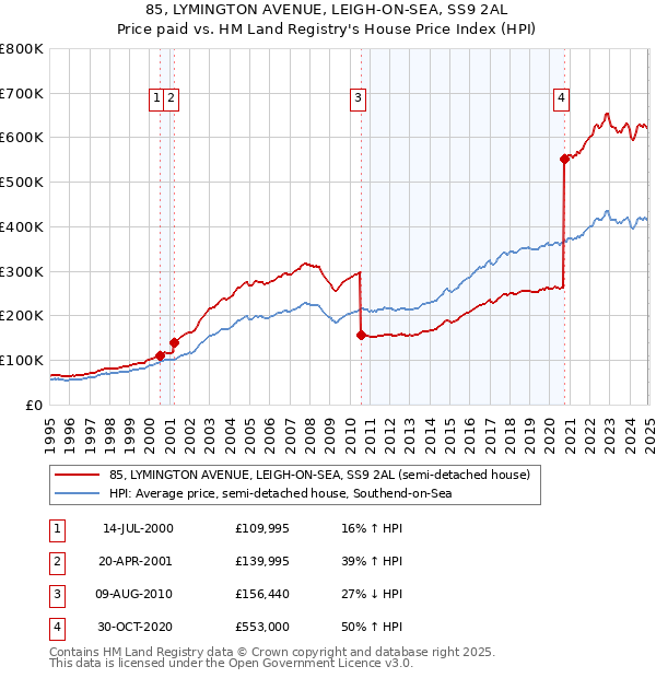 85, LYMINGTON AVENUE, LEIGH-ON-SEA, SS9 2AL: Price paid vs HM Land Registry's House Price Index