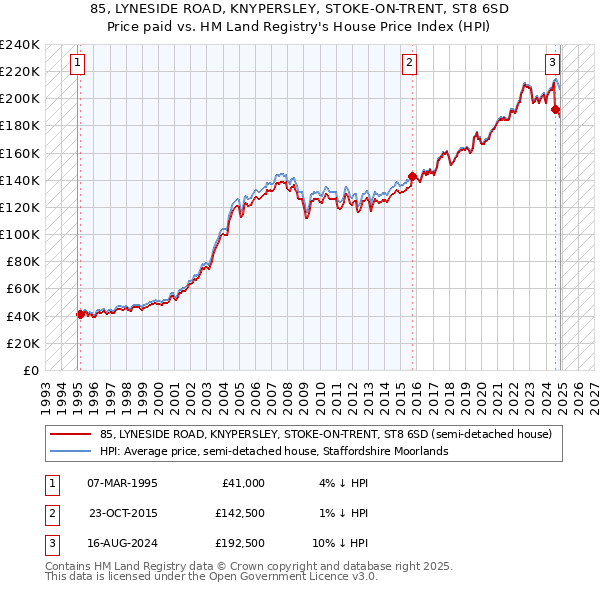 85, LYNESIDE ROAD, KNYPERSLEY, STOKE-ON-TRENT, ST8 6SD: Price paid vs HM Land Registry's House Price Index