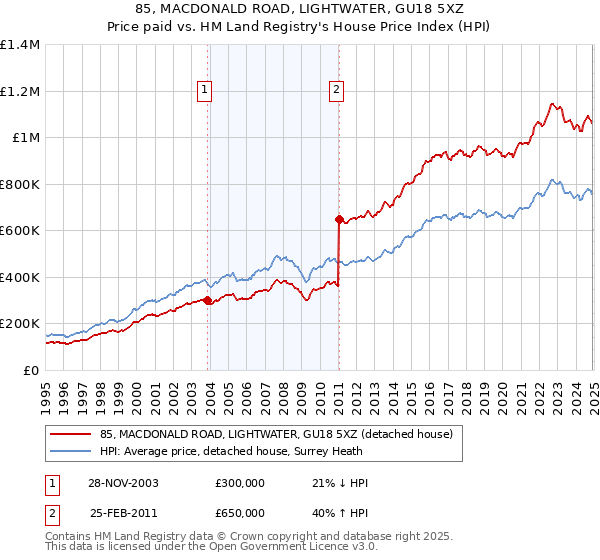 85, MACDONALD ROAD, LIGHTWATER, GU18 5XZ: Price paid vs HM Land Registry's House Price Index