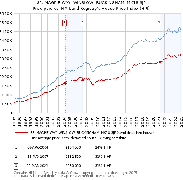 85, MAGPIE WAY, WINSLOW, BUCKINGHAM, MK18 3JP: Price paid vs HM Land Registry's House Price Index