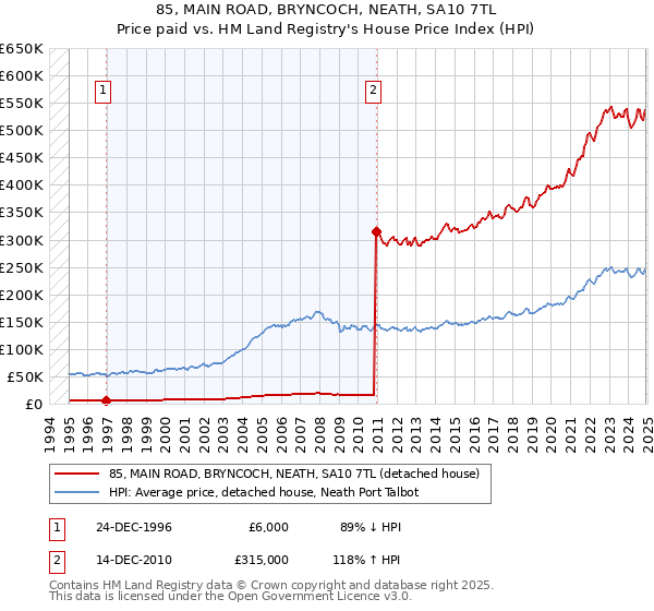 85, MAIN ROAD, BRYNCOCH, NEATH, SA10 7TL: Price paid vs HM Land Registry's House Price Index