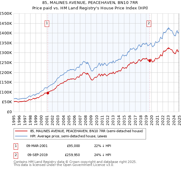 85, MALINES AVENUE, PEACEHAVEN, BN10 7RR: Price paid vs HM Land Registry's House Price Index