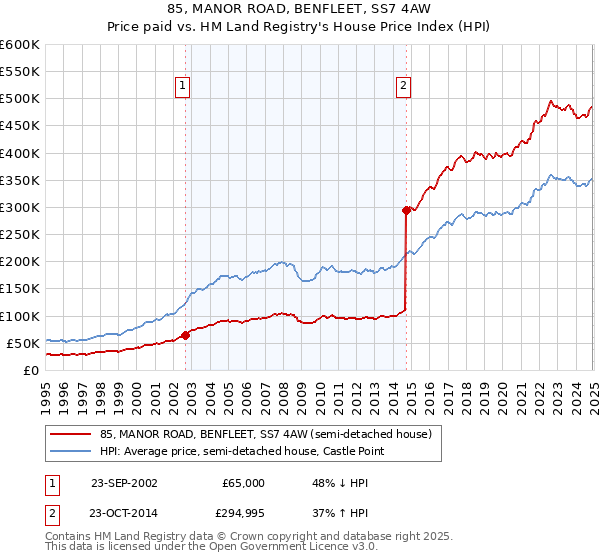 85, MANOR ROAD, BENFLEET, SS7 4AW: Price paid vs HM Land Registry's House Price Index