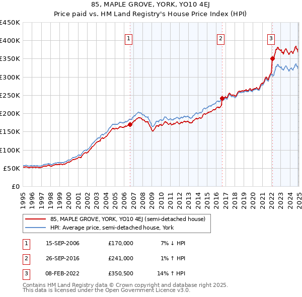85, MAPLE GROVE, YORK, YO10 4EJ: Price paid vs HM Land Registry's House Price Index