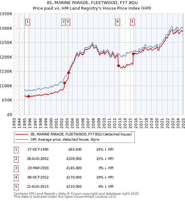 85, MARINE PARADE, FLEETWOOD, FY7 8QU: Price paid vs HM Land Registry's House Price Index