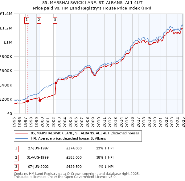 85, MARSHALSWICK LANE, ST. ALBANS, AL1 4UT: Price paid vs HM Land Registry's House Price Index